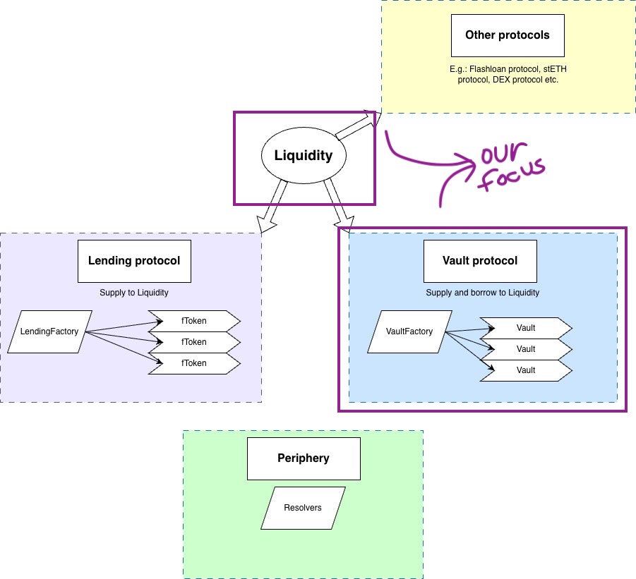 Fluid architecture