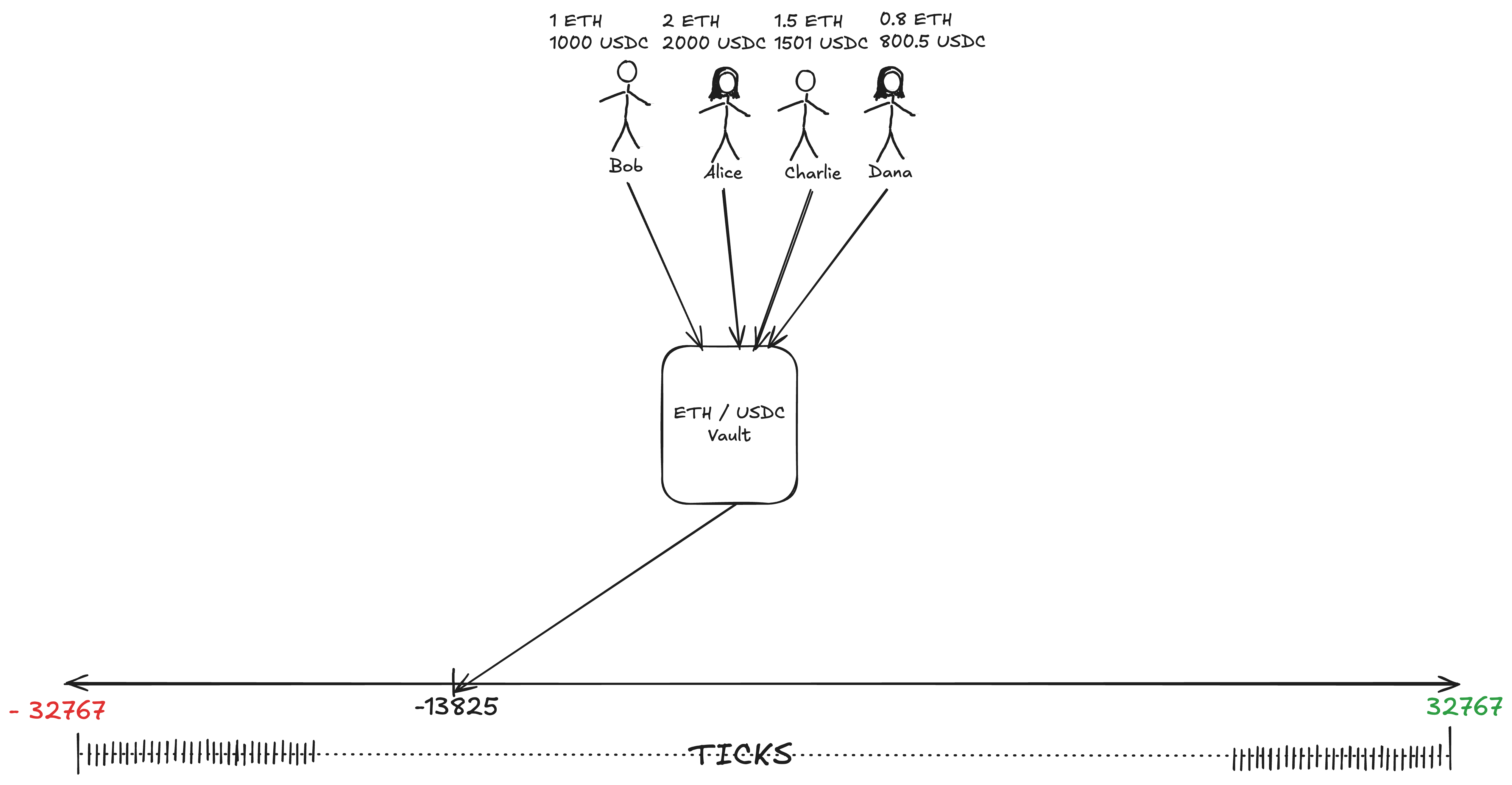Vault protocol