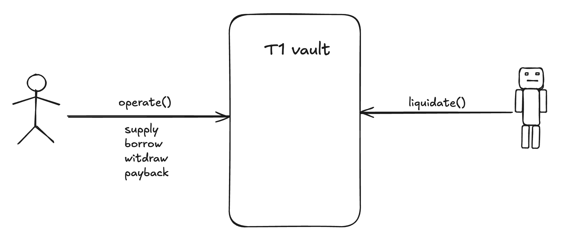 Vault protocol