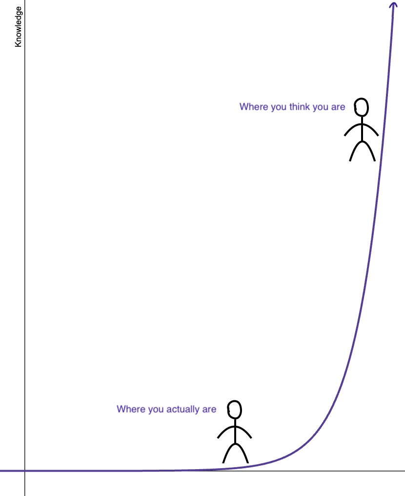 Dunning-Kruger effect - overconfidence